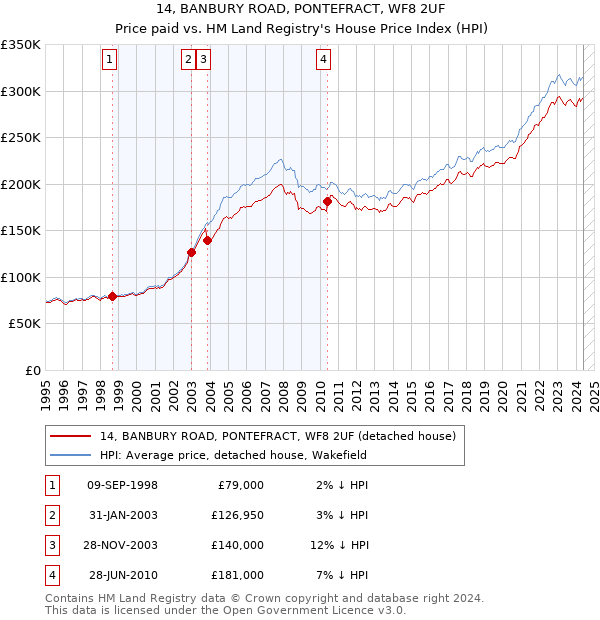 14, BANBURY ROAD, PONTEFRACT, WF8 2UF: Price paid vs HM Land Registry's House Price Index