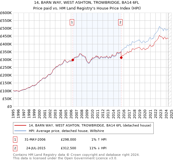 14, BARN WAY, WEST ASHTON, TROWBRIDGE, BA14 6FL: Price paid vs HM Land Registry's House Price Index