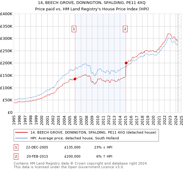 14, BEECH GROVE, DONINGTON, SPALDING, PE11 4XQ: Price paid vs HM Land Registry's House Price Index