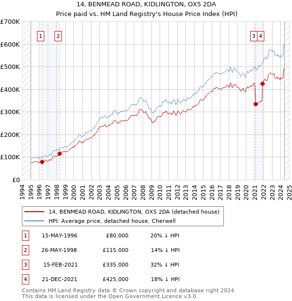 14, BENMEAD ROAD, KIDLINGTON, OX5 2DA: Price paid vs HM Land Registry's House Price Index