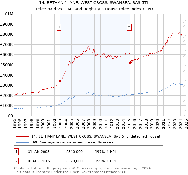 14, BETHANY LANE, WEST CROSS, SWANSEA, SA3 5TL: Price paid vs HM Land Registry's House Price Index