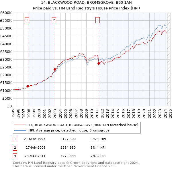 14, BLACKWOOD ROAD, BROMSGROVE, B60 1AN: Price paid vs HM Land Registry's House Price Index