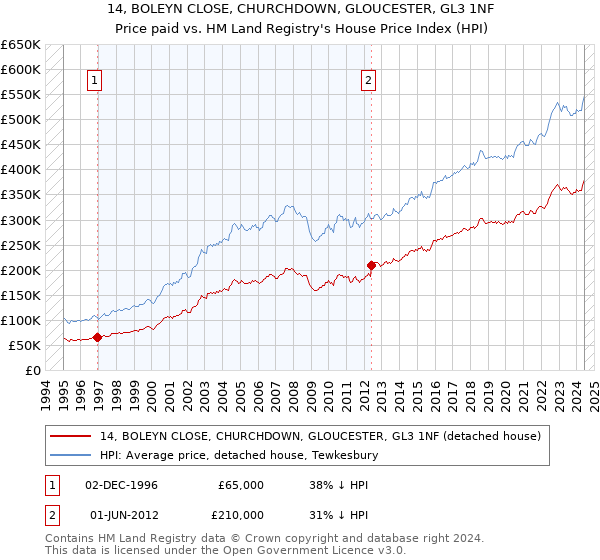 14, BOLEYN CLOSE, CHURCHDOWN, GLOUCESTER, GL3 1NF: Price paid vs HM Land Registry's House Price Index