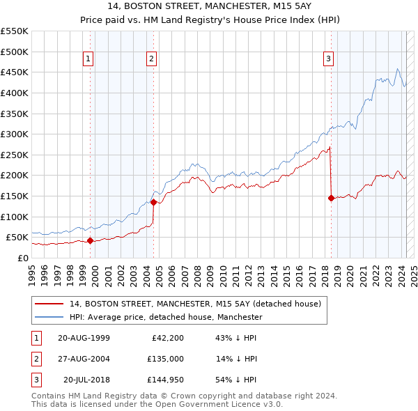 14, BOSTON STREET, MANCHESTER, M15 5AY: Price paid vs HM Land Registry's House Price Index