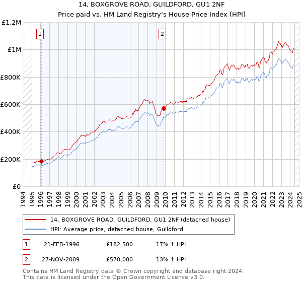 14, BOXGROVE ROAD, GUILDFORD, GU1 2NF: Price paid vs HM Land Registry's House Price Index