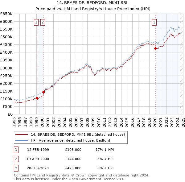 14, BRAESIDE, BEDFORD, MK41 9BL: Price paid vs HM Land Registry's House Price Index