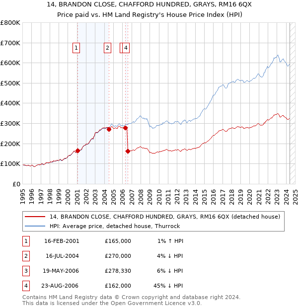 14, BRANDON CLOSE, CHAFFORD HUNDRED, GRAYS, RM16 6QX: Price paid vs HM Land Registry's House Price Index