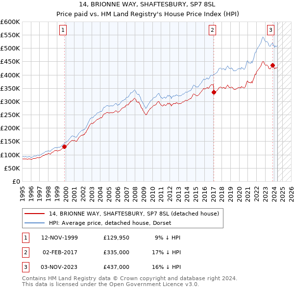 14, BRIONNE WAY, SHAFTESBURY, SP7 8SL: Price paid vs HM Land Registry's House Price Index