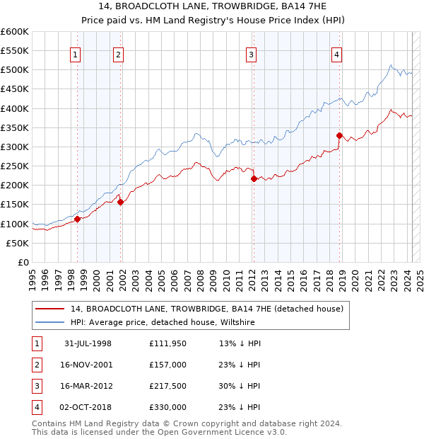 14, BROADCLOTH LANE, TROWBRIDGE, BA14 7HE: Price paid vs HM Land Registry's House Price Index