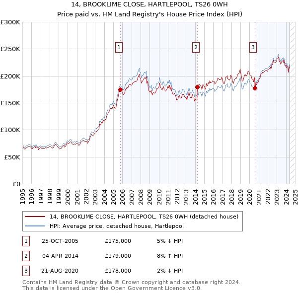 14, BROOKLIME CLOSE, HARTLEPOOL, TS26 0WH: Price paid vs HM Land Registry's House Price Index