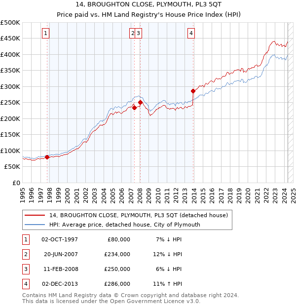 14, BROUGHTON CLOSE, PLYMOUTH, PL3 5QT: Price paid vs HM Land Registry's House Price Index