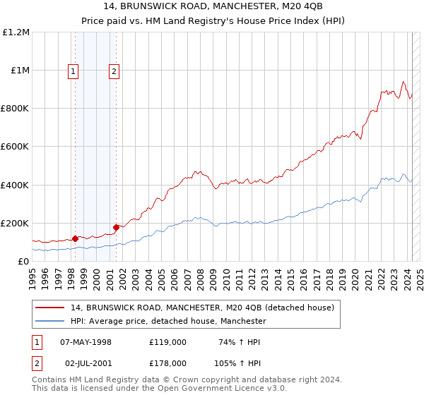 14, BRUNSWICK ROAD, MANCHESTER, M20 4QB: Price paid vs HM Land Registry's House Price Index