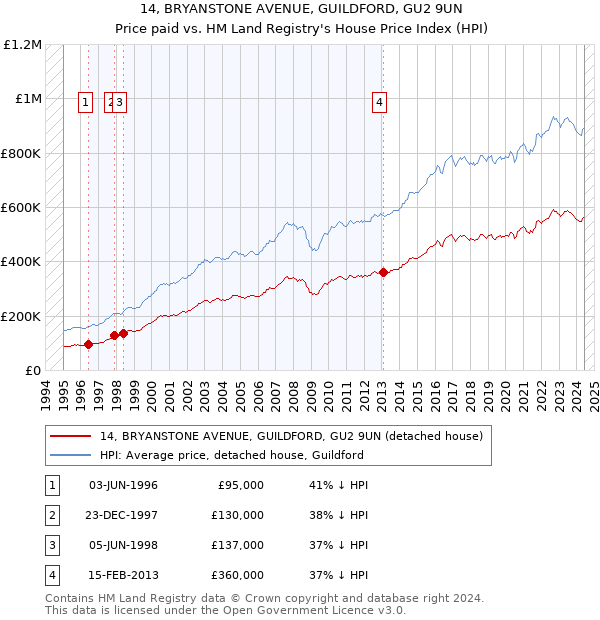 14, BRYANSTONE AVENUE, GUILDFORD, GU2 9UN: Price paid vs HM Land Registry's House Price Index