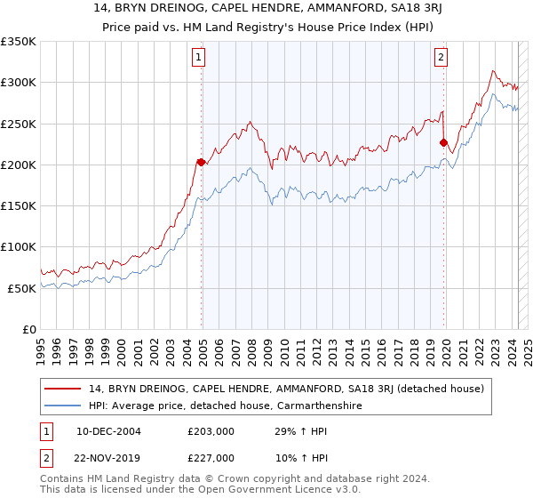 14, BRYN DREINOG, CAPEL HENDRE, AMMANFORD, SA18 3RJ: Price paid vs HM Land Registry's House Price Index