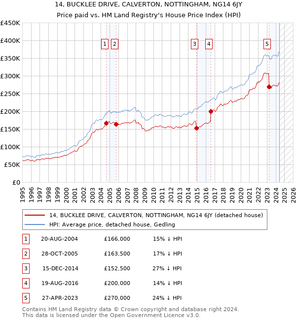 14, BUCKLEE DRIVE, CALVERTON, NOTTINGHAM, NG14 6JY: Price paid vs HM Land Registry's House Price Index