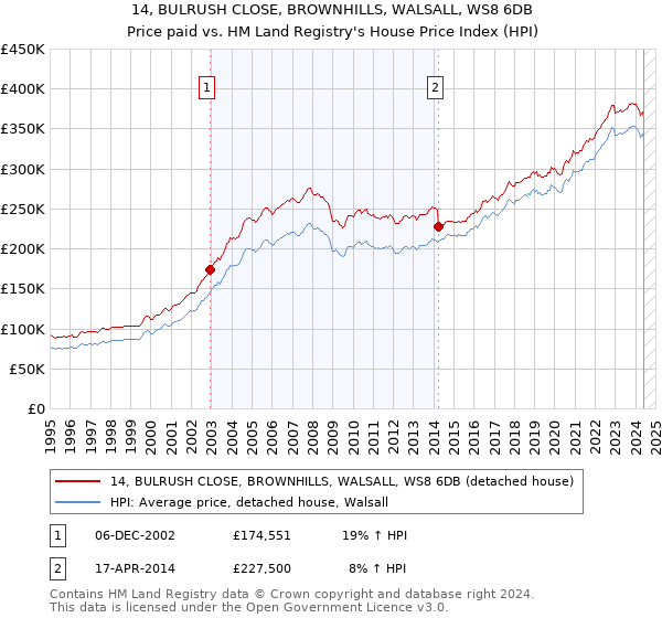 14, BULRUSH CLOSE, BROWNHILLS, WALSALL, WS8 6DB: Price paid vs HM Land Registry's House Price Index