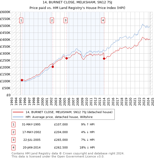 14, BURNET CLOSE, MELKSHAM, SN12 7SJ: Price paid vs HM Land Registry's House Price Index