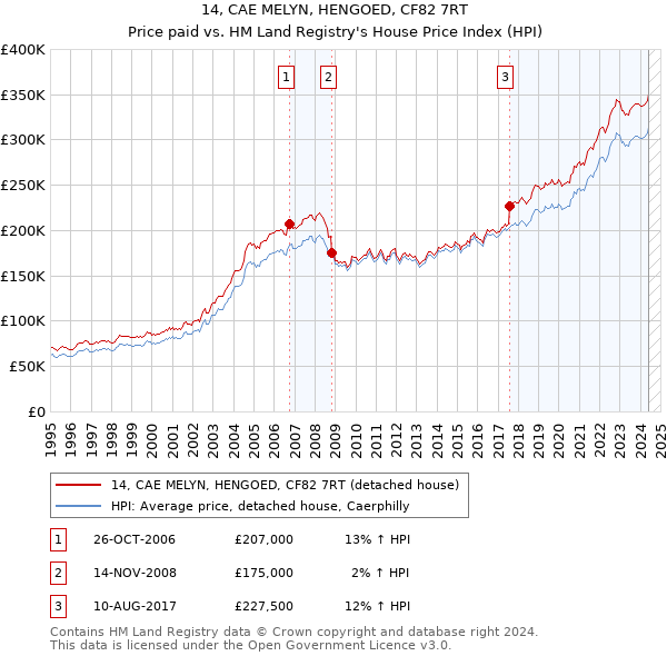 14, CAE MELYN, HENGOED, CF82 7RT: Price paid vs HM Land Registry's House Price Index