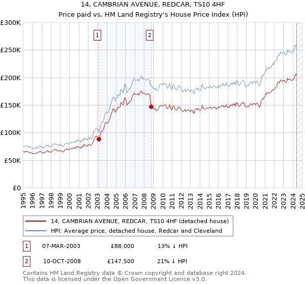 14, CAMBRIAN AVENUE, REDCAR, TS10 4HF: Price paid vs HM Land Registry's House Price Index