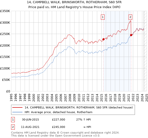 14, CAMPBELL WALK, BRINSWORTH, ROTHERHAM, S60 5FR: Price paid vs HM Land Registry's House Price Index