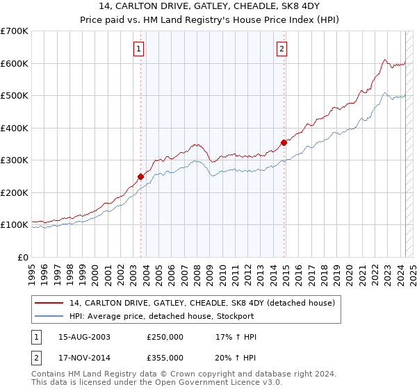 14, CARLTON DRIVE, GATLEY, CHEADLE, SK8 4DY: Price paid vs HM Land Registry's House Price Index