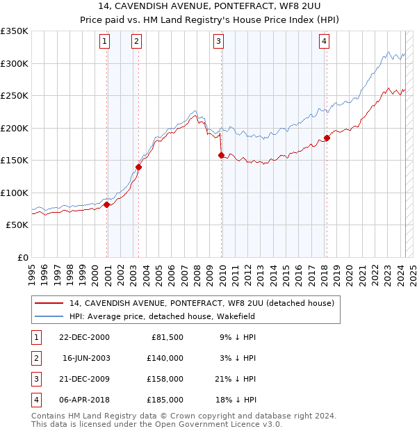 14, CAVENDISH AVENUE, PONTEFRACT, WF8 2UU: Price paid vs HM Land Registry's House Price Index