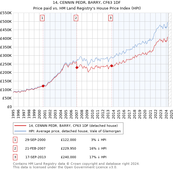 14, CENNIN PEDR, BARRY, CF63 1DF: Price paid vs HM Land Registry's House Price Index