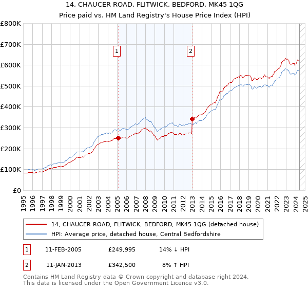 14, CHAUCER ROAD, FLITWICK, BEDFORD, MK45 1QG: Price paid vs HM Land Registry's House Price Index