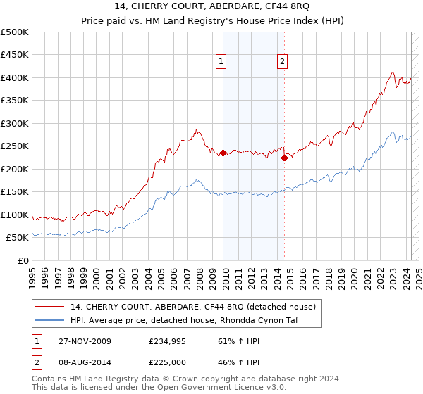 14, CHERRY COURT, ABERDARE, CF44 8RQ: Price paid vs HM Land Registry's House Price Index