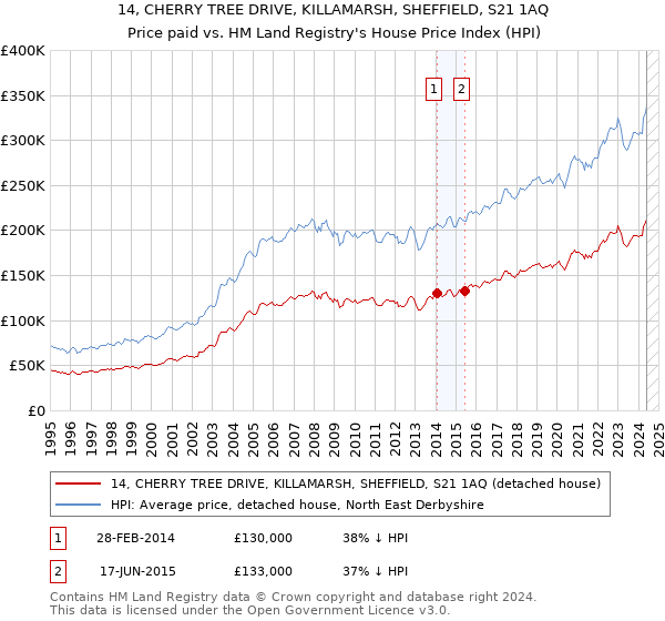 14, CHERRY TREE DRIVE, KILLAMARSH, SHEFFIELD, S21 1AQ: Price paid vs HM Land Registry's House Price Index