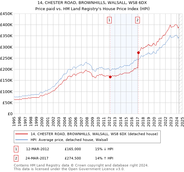 14, CHESTER ROAD, BROWNHILLS, WALSALL, WS8 6DX: Price paid vs HM Land Registry's House Price Index