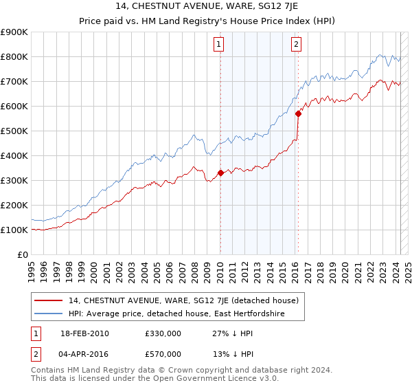 14, CHESTNUT AVENUE, WARE, SG12 7JE: Price paid vs HM Land Registry's House Price Index