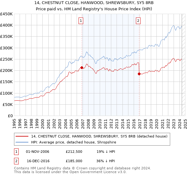 14, CHESTNUT CLOSE, HANWOOD, SHREWSBURY, SY5 8RB: Price paid vs HM Land Registry's House Price Index