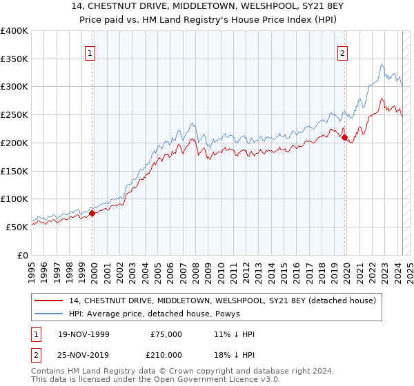 14, CHESTNUT DRIVE, MIDDLETOWN, WELSHPOOL, SY21 8EY: Price paid vs HM Land Registry's House Price Index