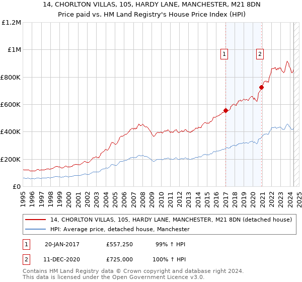 14, CHORLTON VILLAS, 105, HARDY LANE, MANCHESTER, M21 8DN: Price paid vs HM Land Registry's House Price Index