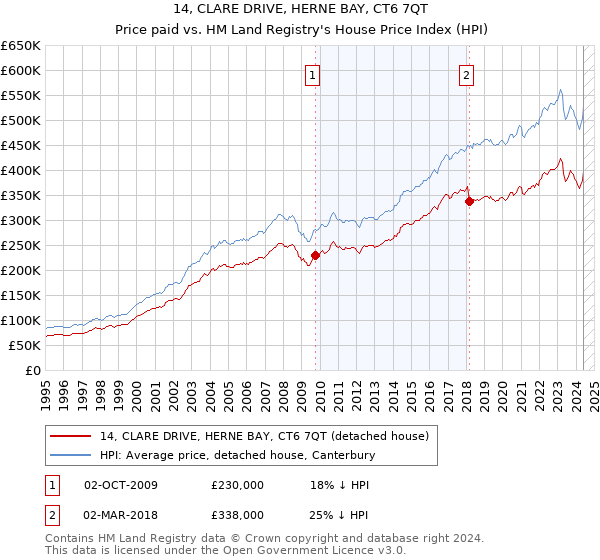 14, CLARE DRIVE, HERNE BAY, CT6 7QT: Price paid vs HM Land Registry's House Price Index