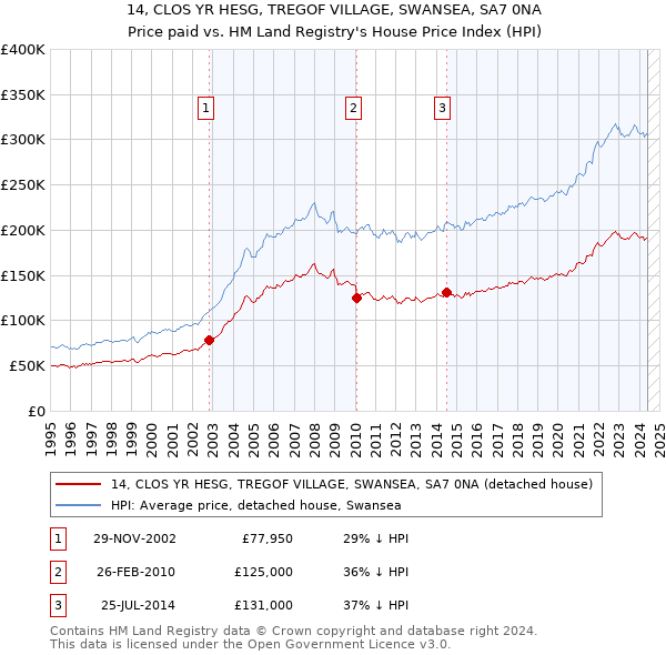 14, CLOS YR HESG, TREGOF VILLAGE, SWANSEA, SA7 0NA: Price paid vs HM Land Registry's House Price Index