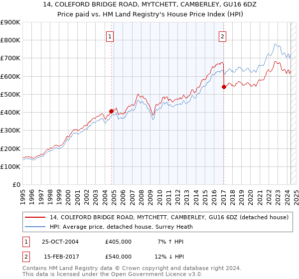 14, COLEFORD BRIDGE ROAD, MYTCHETT, CAMBERLEY, GU16 6DZ: Price paid vs HM Land Registry's House Price Index