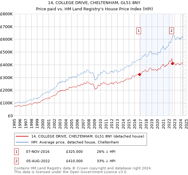 14, COLLEGE DRIVE, CHELTENHAM, GL51 8NY: Price paid vs HM Land Registry's House Price Index