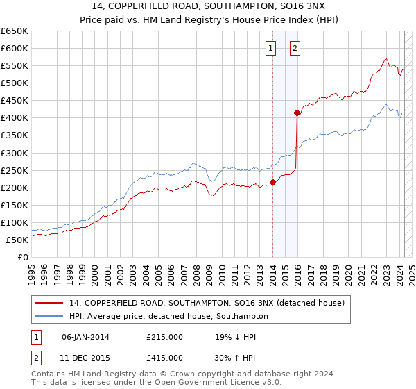 14, COPPERFIELD ROAD, SOUTHAMPTON, SO16 3NX: Price paid vs HM Land Registry's House Price Index