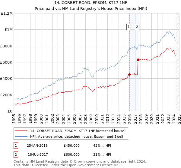 14, CORBET ROAD, EPSOM, KT17 1NF: Price paid vs HM Land Registry's House Price Index