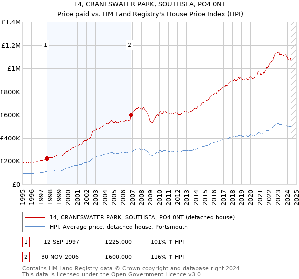 14, CRANESWATER PARK, SOUTHSEA, PO4 0NT: Price paid vs HM Land Registry's House Price Index