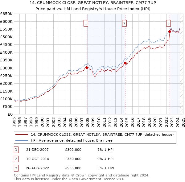 14, CRUMMOCK CLOSE, GREAT NOTLEY, BRAINTREE, CM77 7UP: Price paid vs HM Land Registry's House Price Index