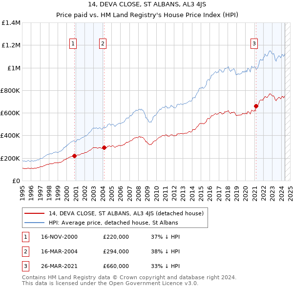 14, DEVA CLOSE, ST ALBANS, AL3 4JS: Price paid vs HM Land Registry's House Price Index