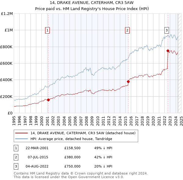 14, DRAKE AVENUE, CATERHAM, CR3 5AW: Price paid vs HM Land Registry's House Price Index