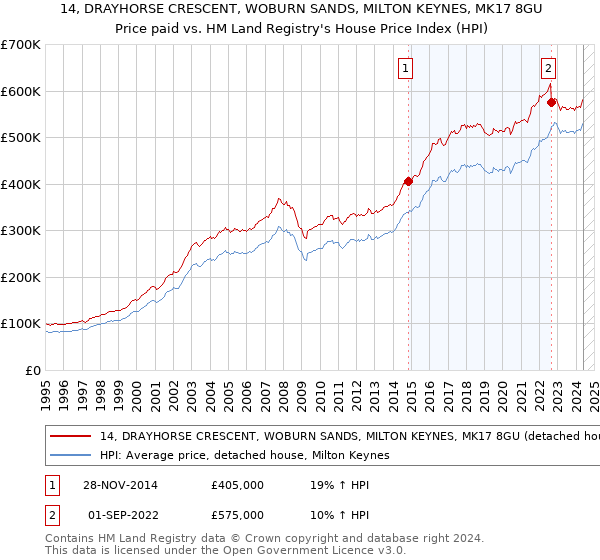 14, DRAYHORSE CRESCENT, WOBURN SANDS, MILTON KEYNES, MK17 8GU: Price paid vs HM Land Registry's House Price Index