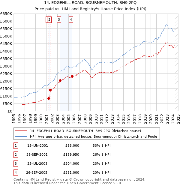 14, EDGEHILL ROAD, BOURNEMOUTH, BH9 2PQ: Price paid vs HM Land Registry's House Price Index