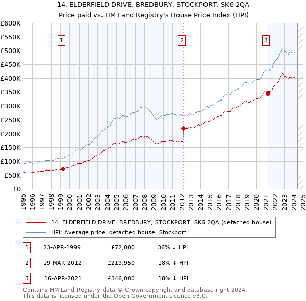 14, ELDERFIELD DRIVE, BREDBURY, STOCKPORT, SK6 2QA: Price paid vs HM Land Registry's House Price Index