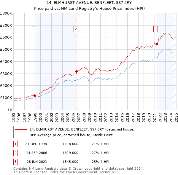 14, ELMHURST AVENUE, BENFLEET, SS7 5RY: Price paid vs HM Land Registry's House Price Index