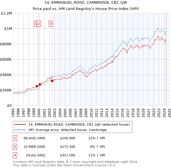 14, EMMANUEL ROAD, CAMBRIDGE, CB1 1JW: Price paid vs HM Land Registry's House Price Index